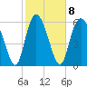 Fields Cut tide chart for Wednesday, February 8, 2023