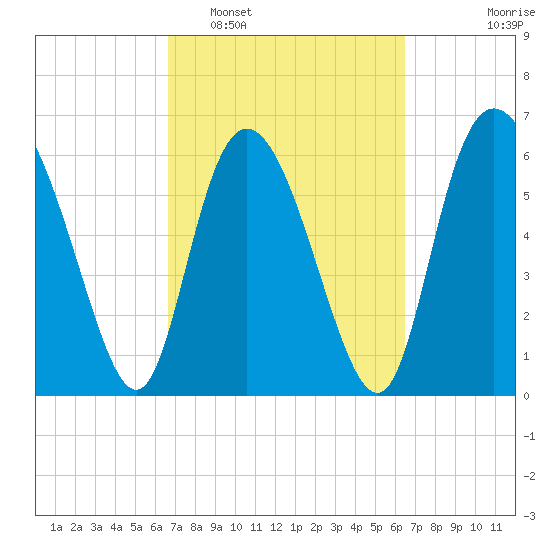 Fields Cut tide chart for Saturday, March 11, 2023