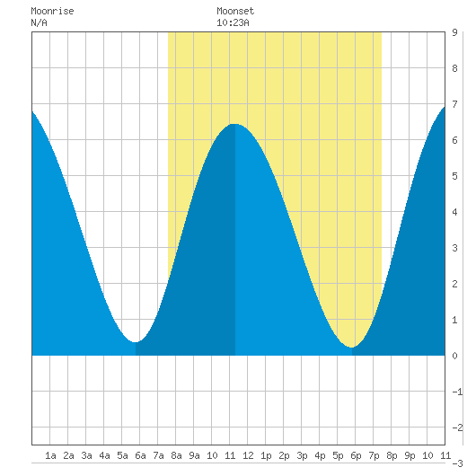 Fields Cut tide chart for Sunday, March 12, 2023