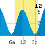 Fields Cut tide chart for Sunday, March 12, 2023