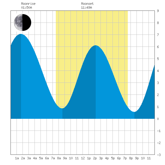 Fields Cut tide chart for Tuesday, March 14, 2023