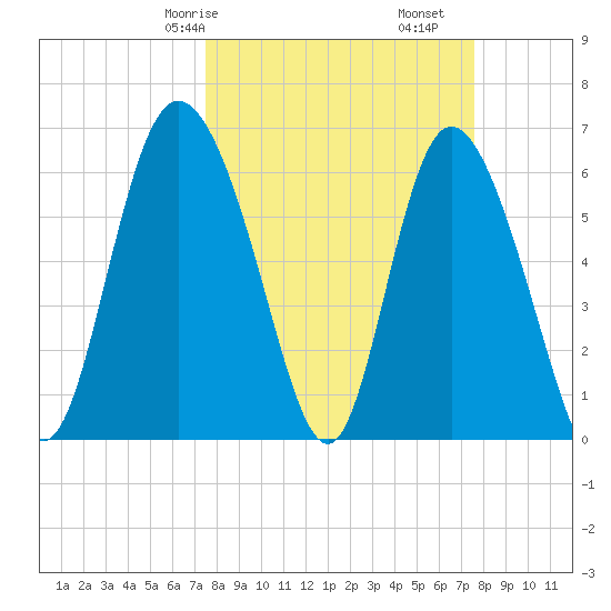 Fields Cut tide chart for Saturday, March 18, 2023