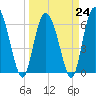 Fields Cut tide chart for Friday, March 24, 2023