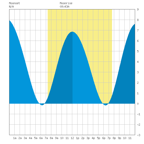 Fields Cut tide chart for Saturday, March 25, 2023