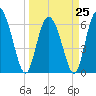 Fields Cut tide chart for Saturday, March 25, 2023