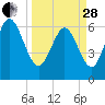 Fields Cut tide chart for Tuesday, March 28, 2023