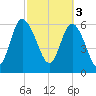 Fields Cut tide chart for Friday, March 3, 2023