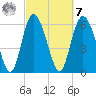 Fields Cut tide chart for Tuesday, March 7, 2023