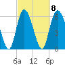 Fields Cut tide chart for Wednesday, March 8, 2023