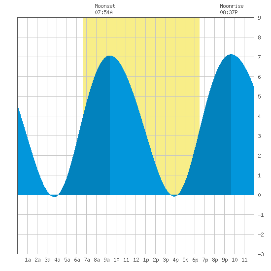 Fields Cut tide chart for Thursday, March 9, 2023