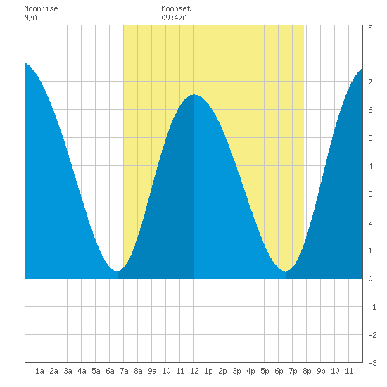 Fields Cut tide chart for Monday, April 10, 2023