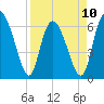 Fields Cut tide chart for Monday, April 10, 2023
