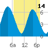 Fields Cut tide chart for Friday, April 14, 2023