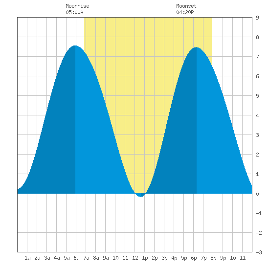 Fields Cut tide chart for Sunday, April 16, 2023