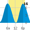 Fields Cut tide chart for Sunday, April 16, 2023