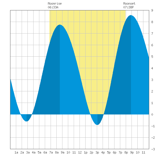 Fields Cut tide chart for Wednesday, April 19, 2023