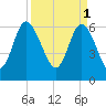 Fields Cut tide chart for Saturday, April 1, 2023
