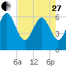 Fields Cut tide chart for Thursday, April 27, 2023