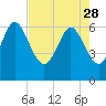 Fields Cut tide chart for Friday, April 28, 2023