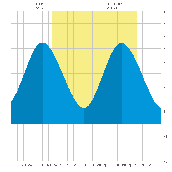 Fields Cut tide chart for Sunday, April 30, 2023
