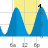 Fields Cut tide chart for Tuesday, April 4, 2023