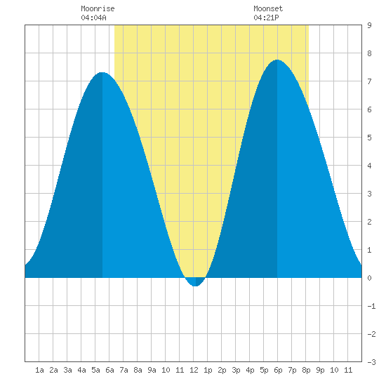 Fields Cut tide chart for Monday, May 15, 2023