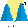 Fields Cut tide chart for Monday, May 15, 2023