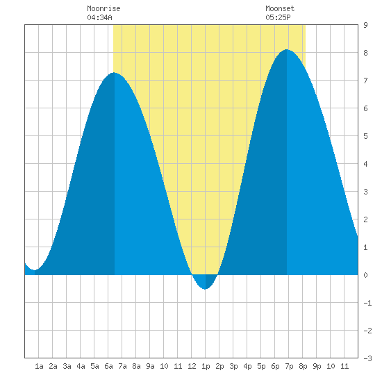 Fields Cut tide chart for Tuesday, May 16, 2023