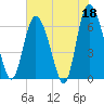 Fields Cut tide chart for Thursday, May 18, 2023