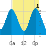 Fields Cut tide chart for Monday, May 1, 2023