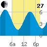 Fields Cut tide chart for Saturday, May 27, 2023