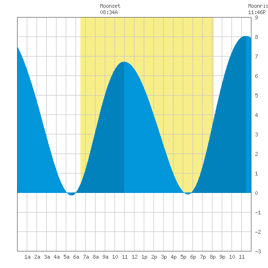 Fields Cut tide chart for Monday, May 8, 2023