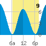 Fields Cut tide chart for Tuesday, May 9, 2023