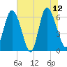 Fields Cut tide chart for Monday, June 12, 2023