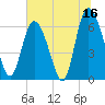 Fields Cut tide chart for Friday, June 16, 2023