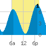 Fields Cut tide chart for Thursday, June 1, 2023