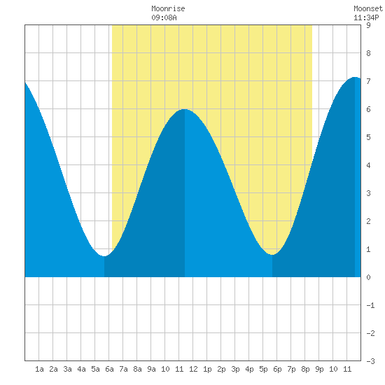 Fields Cut tide chart for Wednesday, June 21, 2023
