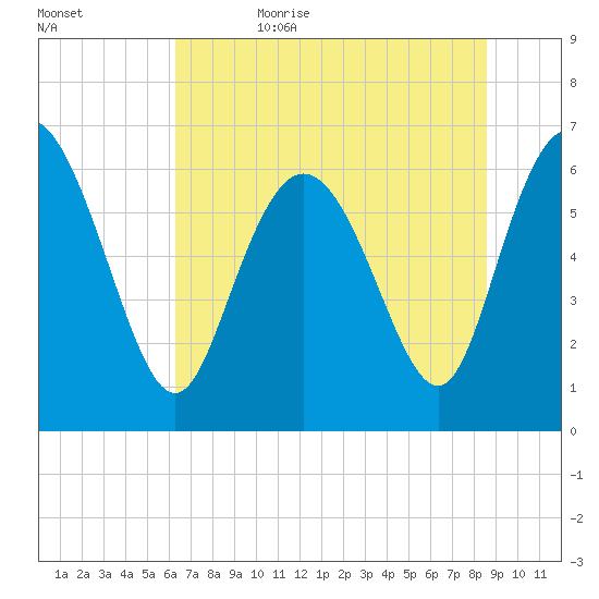 Fields Cut tide chart for Thursday, June 22, 2023