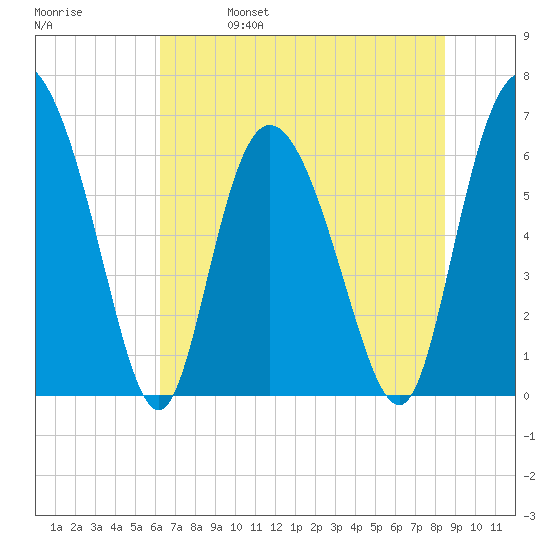 Fields Cut tide chart for Wednesday, June 7, 2023