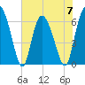 Fields Cut tide chart for Wednesday, June 7, 2023