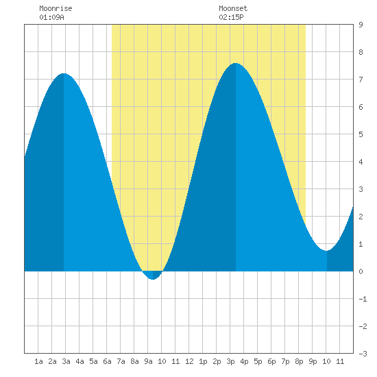 Fields Cut tide chart for Monday, July 10, 2023