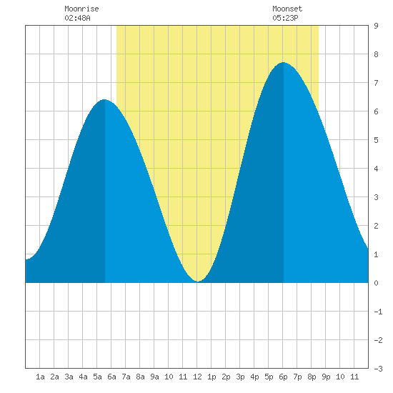 Fields Cut tide chart for Thursday, July 13, 2023