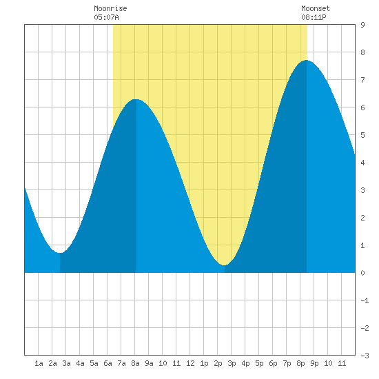 Fields Cut tide chart for Sunday, July 16, 2023