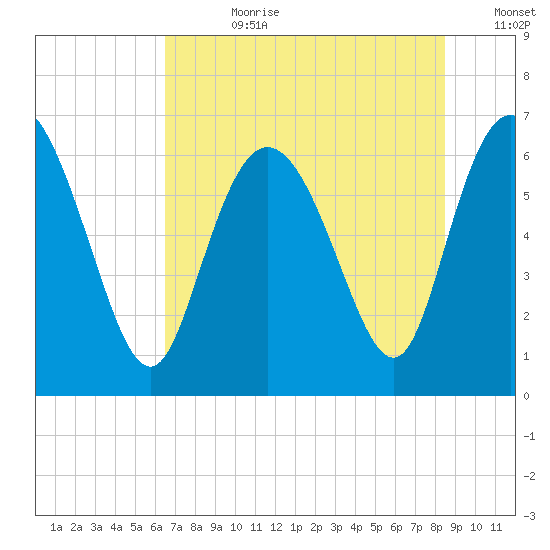 Fields Cut tide chart for Friday, July 21, 2023