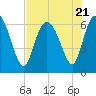 Fields Cut tide chart for Friday, July 21, 2023