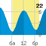 Fields Cut tide chart for Saturday, July 22, 2023