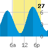 Fields Cut tide chart for Thursday, July 27, 2023