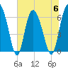 Fields Cut tide chart for Thursday, July 6, 2023