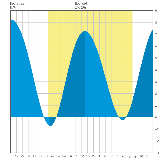 Fields Cut tide chart for Friday, July 7, 2023