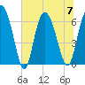 Fields Cut tide chart for Friday, July 7, 2023
